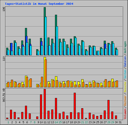 Tages-Statistik im Monat September 2024