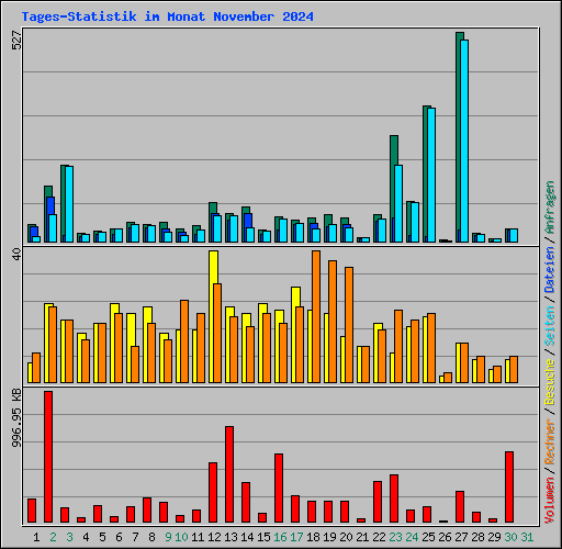 Tages-Statistik im Monat November 2024