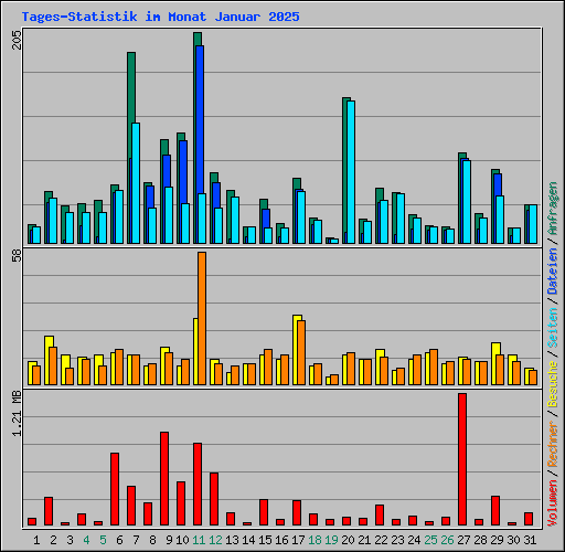 Tages-Statistik im Monat Januar 2025