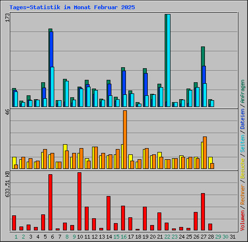 Tages-Statistik im Monat Februar 2025