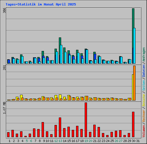 Tages-Statistik im Monat April 2025