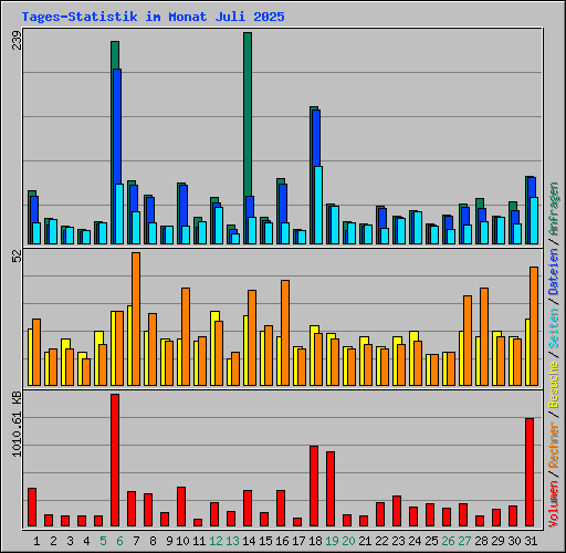 Tages-Statistik im Monat Juli 2025