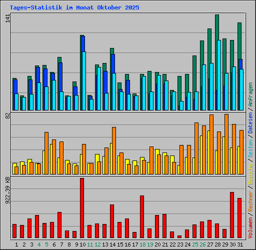 Tages-Statistik im Monat Oktober 2025