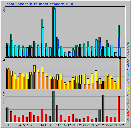 Tages-Statistik im Monat November 2025