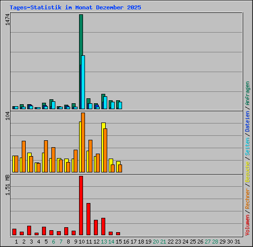 Tages-Statistik im Monat Dezember 2025
