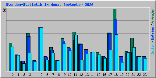 Stunden-Statistik im Monat September 2020