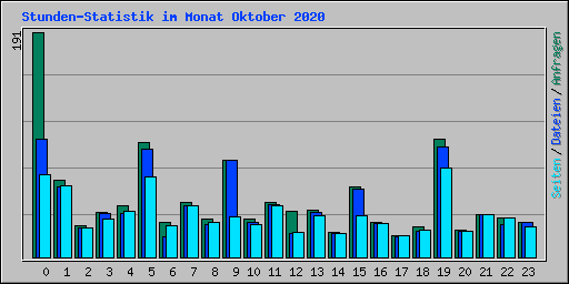 Stunden-Statistik im Monat Oktober 2020