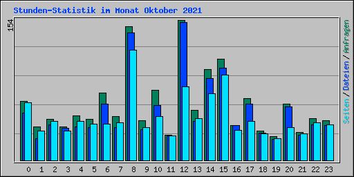 Stunden-Statistik im Monat Oktober 2021