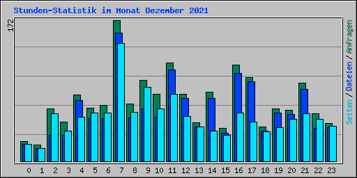 Stunden-Statistik im Monat Dezember 2021