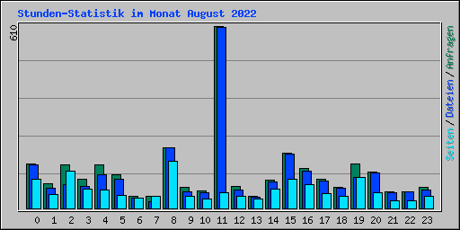 Stunden-Statistik im Monat August 2022
