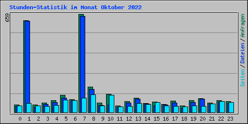Stunden-Statistik im Monat Oktober 2022