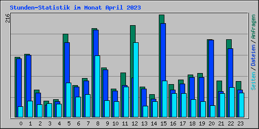 Stunden-Statistik im Monat April 2023