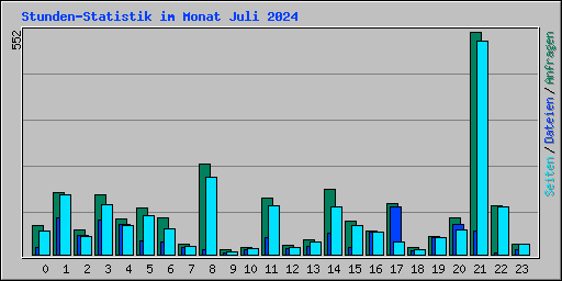 Stunden-Statistik im Monat Juli 2024