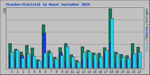 Stunden-Statistik im Monat September 2024