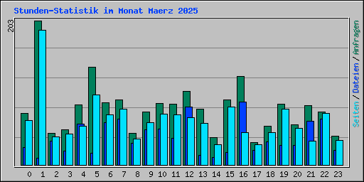 Stunden-Statistik im Monat Maerz 2025