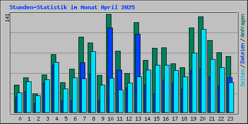 Stunden-Statistik im Monat April 2025
