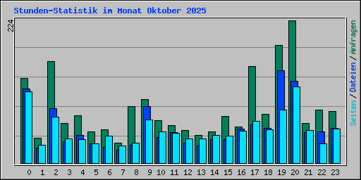 Stunden-Statistik im Monat Oktober 2025