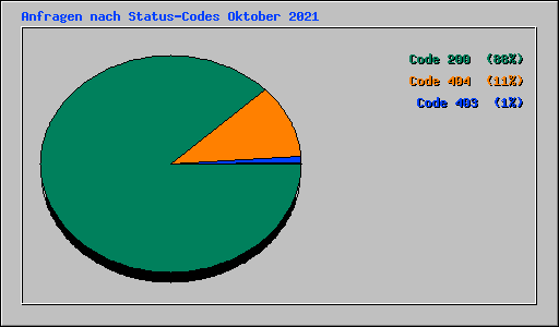 Anfragen nach Status-Codes Oktober 2021