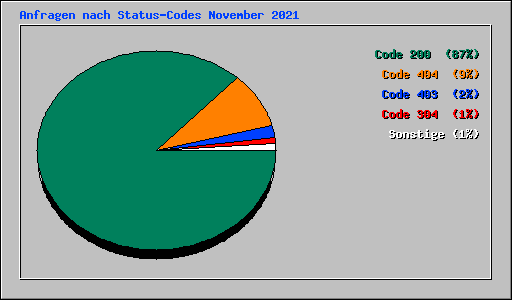 Anfragen nach Status-Codes November 2021