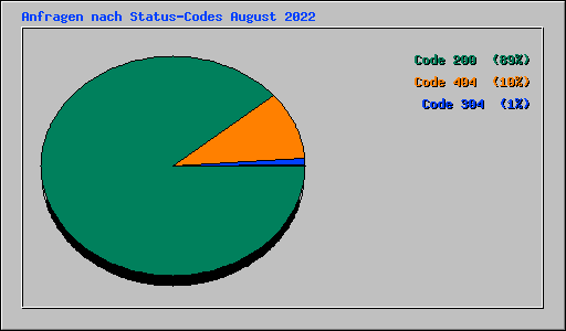 Anfragen nach Status-Codes August 2022