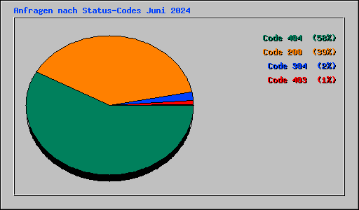 Anfragen nach Status-Codes Juni 2024