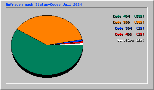 Anfragen nach Status-Codes Juli 2024