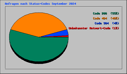 Anfragen nach Status-Codes September 2024