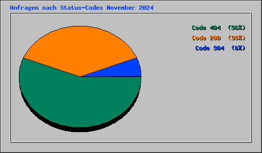 Anfragen nach Status-Codes November 2024