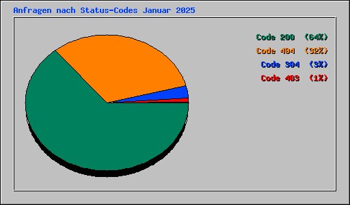 Anfragen nach Status-Codes Januar 2025