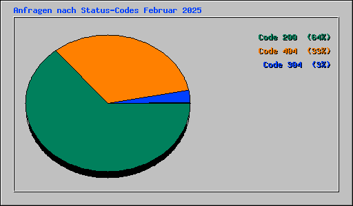 Anfragen nach Status-Codes Februar 2025