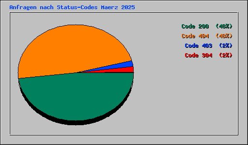 Anfragen nach Status-Codes Maerz 2025