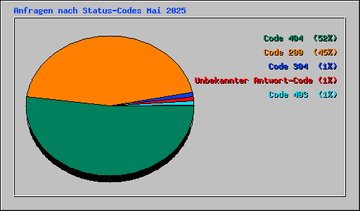 Anfragen nach Status-Codes Mai 2025
