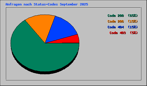 Anfragen nach Status-Codes September 2025