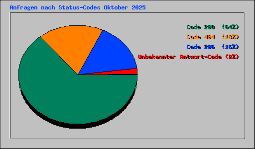 Anfragen nach Status-Codes Oktober 2025