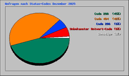 Anfragen nach Status-Codes Dezember 2025