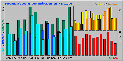 Zusammenfassung der Anfragen an mavel.de