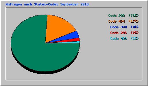 Anfragen nach Status-Codes September 2016