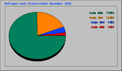 Anfragen nach Status-Codes November 2016