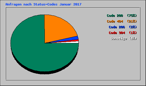 Anfragen nach Status-Codes Januar 2017