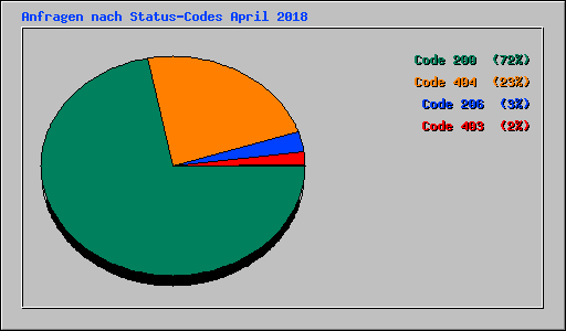 Anfragen nach Status-Codes April 2018