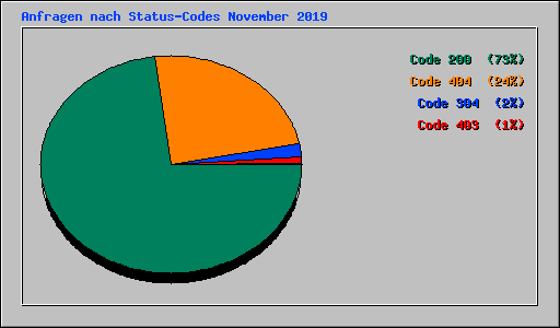 Anfragen nach Status-Codes November 2019