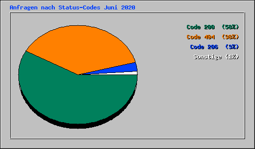 Anfragen nach Status-Codes Juni 2020