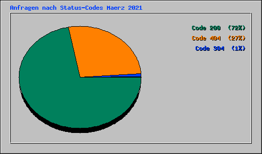 Anfragen nach Status-Codes Maerz 2021