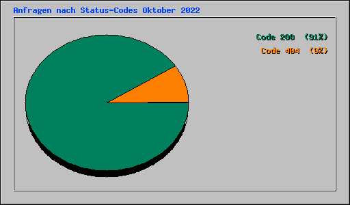 Anfragen nach Status-Codes Oktober 2022