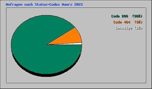 Anfragen nach Status-Codes Maerz 2023