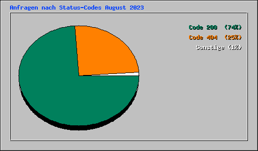 Anfragen nach Status-Codes August 2023