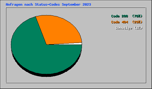 Anfragen nach Status-Codes September 2023