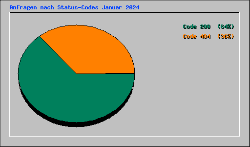 Anfragen nach Status-Codes Januar 2024