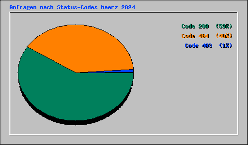 Anfragen nach Status-Codes Maerz 2024