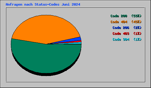 Anfragen nach Status-Codes Juni 2024